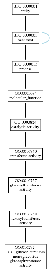 Graph of GO:0102724
