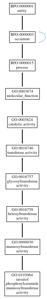 Graph of GO:0103064