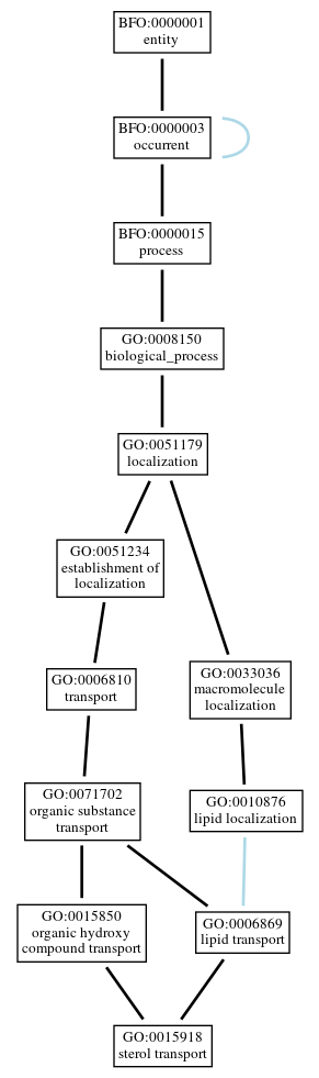 Graph of GO:0015918
