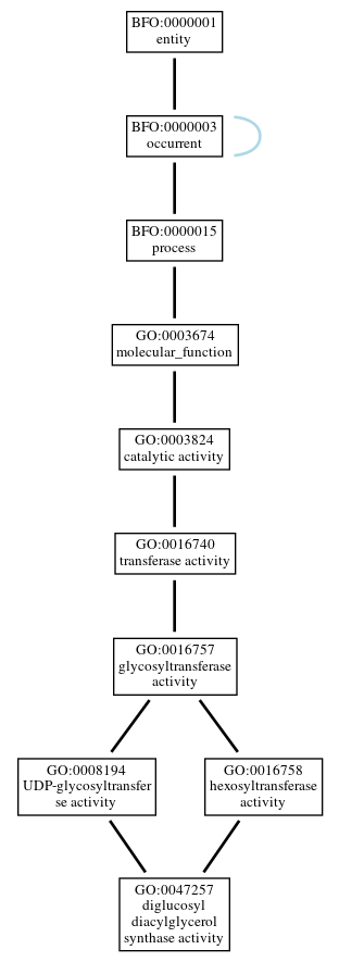 Graph of GO:0047257