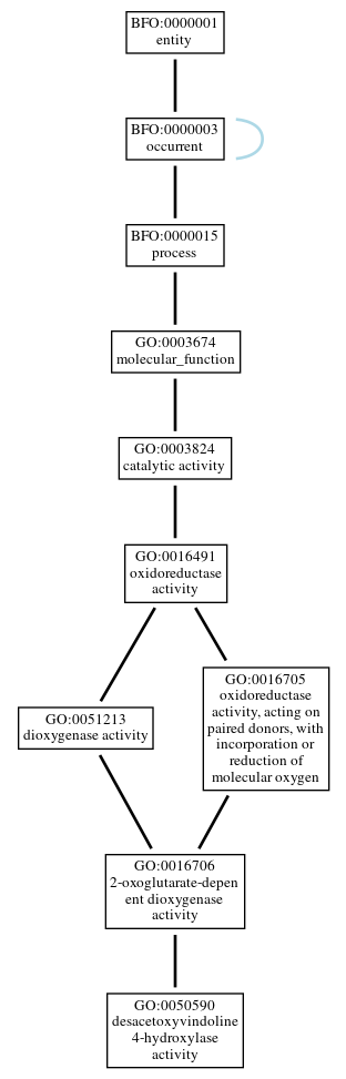 Graph of GO:0050590