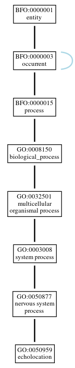 Graph of GO:0050959