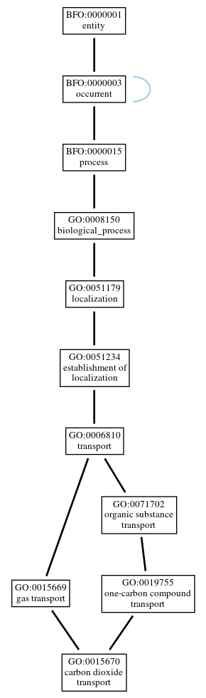 Graph of GO:0015670