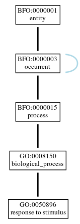 Graph of GO:0050896