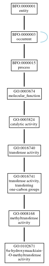 Graph of GO:0102671