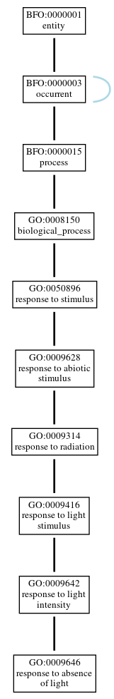 Graph of GO:0009646