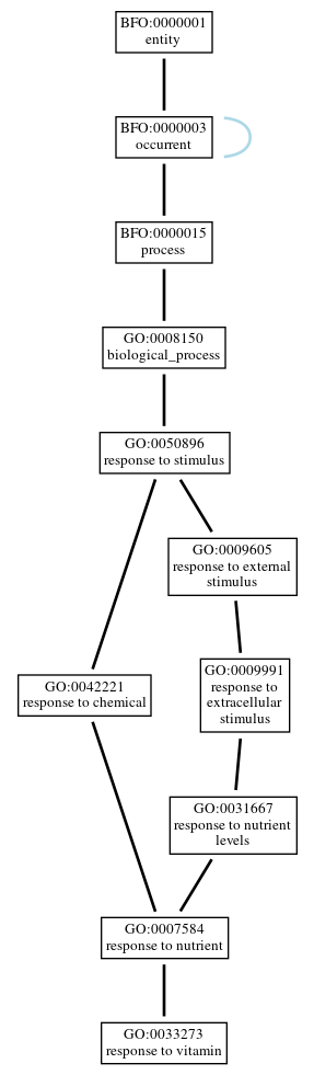 Graph of GO:0033273