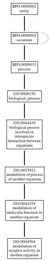 Graph of GO:0044504