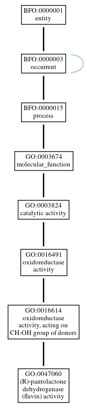 Graph of GO:0047060