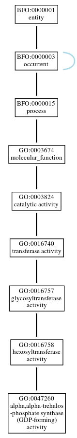 Graph of GO:0047260