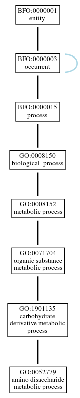 Graph of GO:0052779