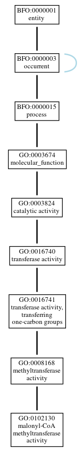 Graph of GO:0102130