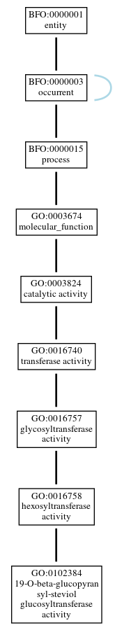 Graph of GO:0102384
