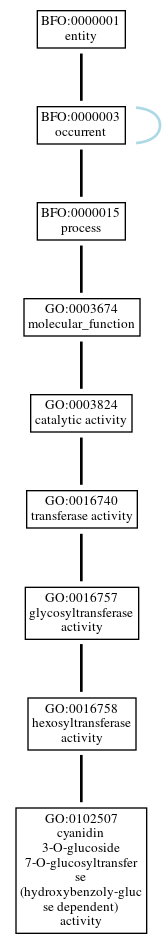 Graph of GO:0102507