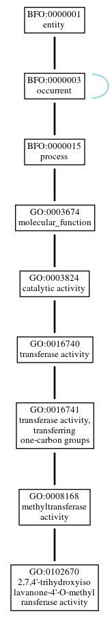 Graph of GO:0102670