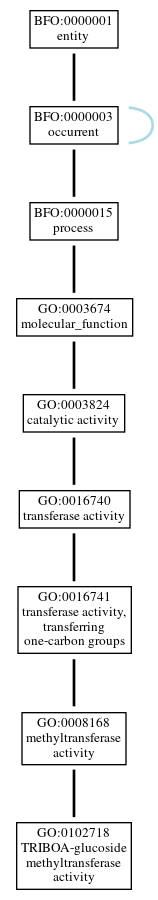 Graph of GO:0102718