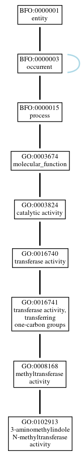 Graph of GO:0102913