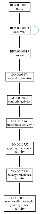 Graph of GO:0103011