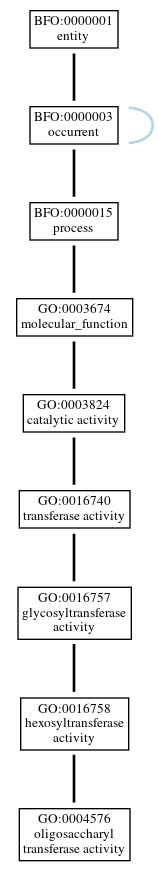 Graph of GO:0004576