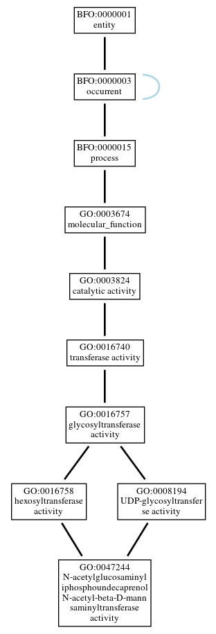 Graph of GO:0047244