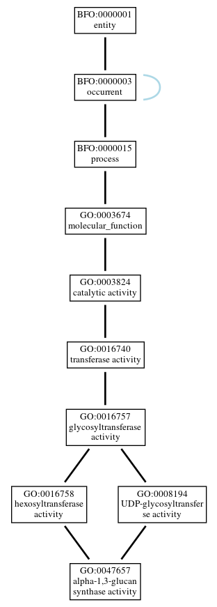 Graph of GO:0047657