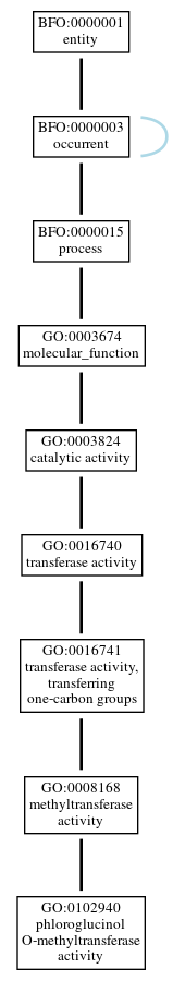 Graph of GO:0102940