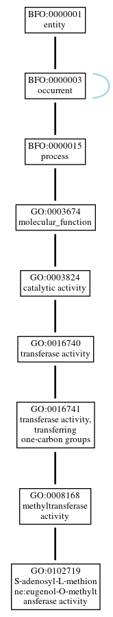 Graph of GO:0102719