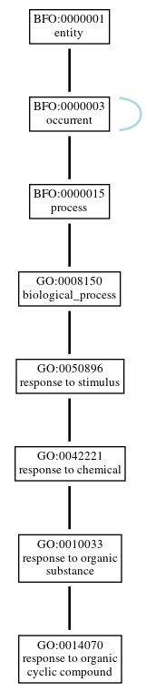 Graph of GO:0014070