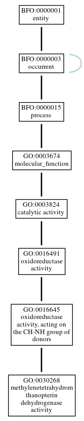 Graph of GO:0030268