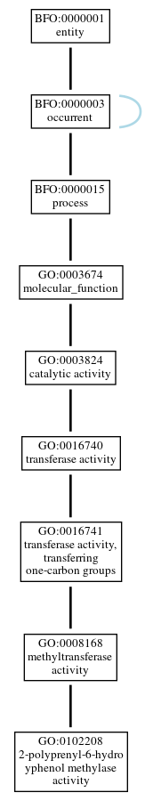 Graph of GO:0102208