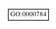 Graph of GO:0000784