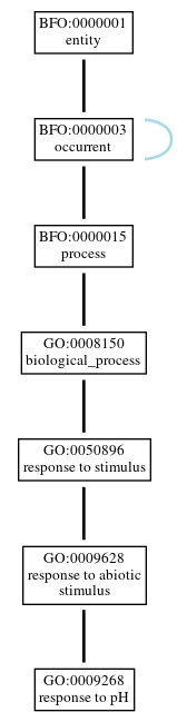 Graph of GO:0009268