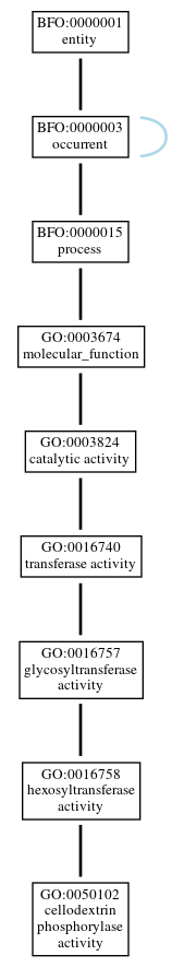 Graph of GO:0050102