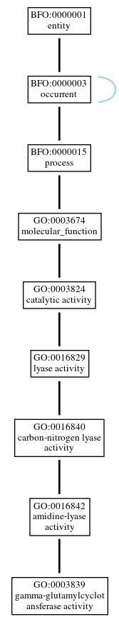 Graph of GO:0003839