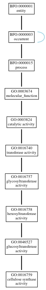 Graph of GO:0016759