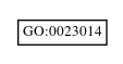 Graph of GO:0023014