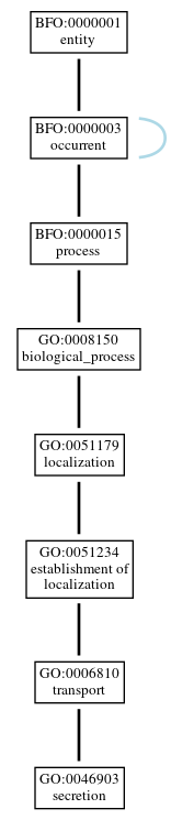 Graph of GO:0046903