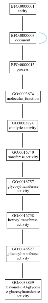 Graph of GO:0033839