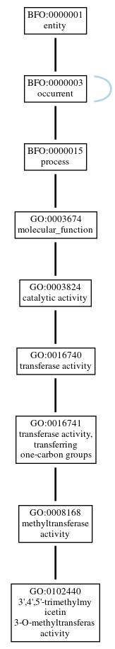 Graph of GO:0102440