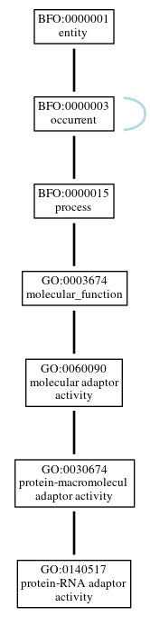 Graph of GO:0140517