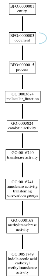 Graph of GO:0051749