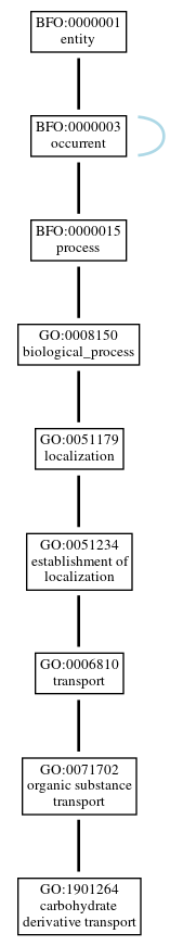 Graph of GO:1901264