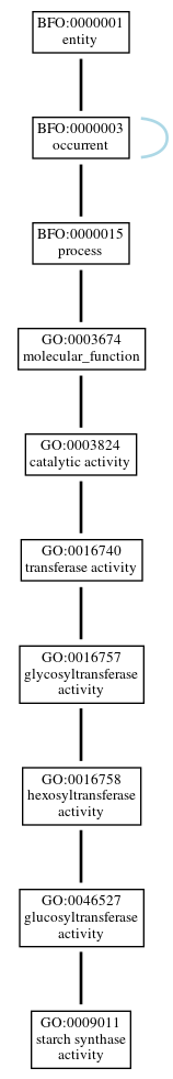 Graph of GO:0009011