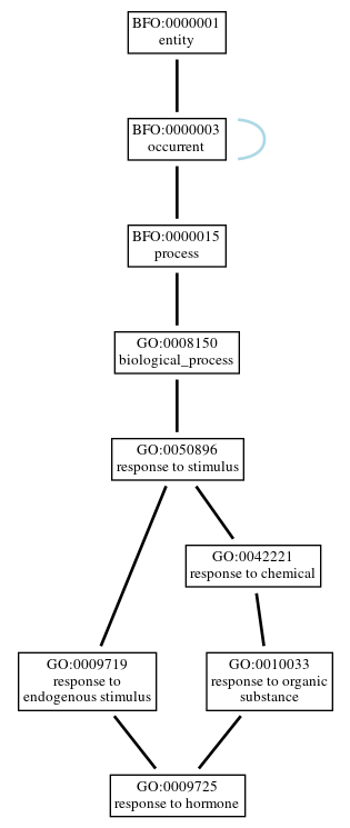 Graph of GO:0009725