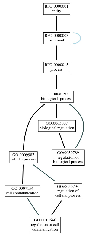 Graph of GO:0010646