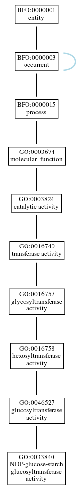 Graph of GO:0033840