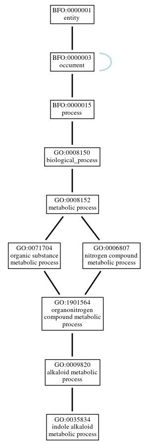 Graph of GO:0035834