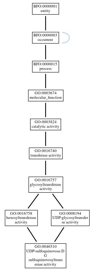 Graph of GO:0046510