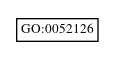 Graph of GO:0052126