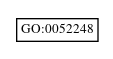 Graph of GO:0052248
